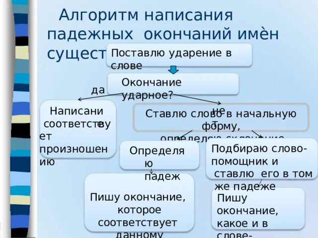 Слова окончание ет - Basanova.ru