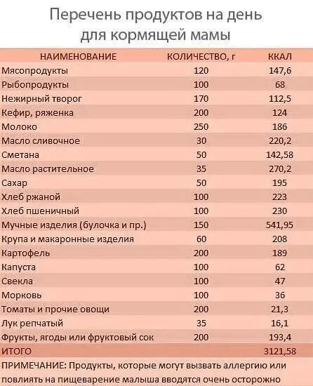 Через сколько после родов можно есть