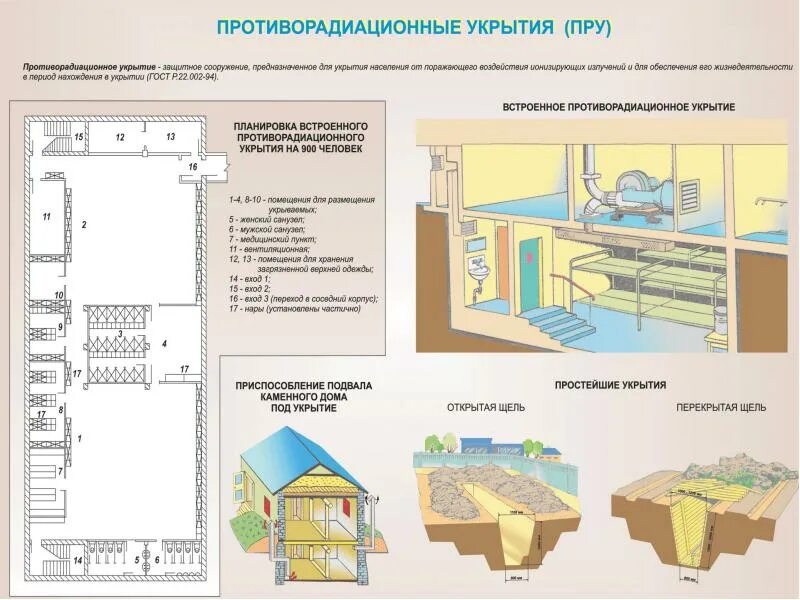 Противорадиационные укрытия. Убежища и противорадиационные укрытия. Отдельно стоящие противорадиационные укрытия. Противорадиационные укрытия (пру). Помещения подземного пространства для укрытия населения