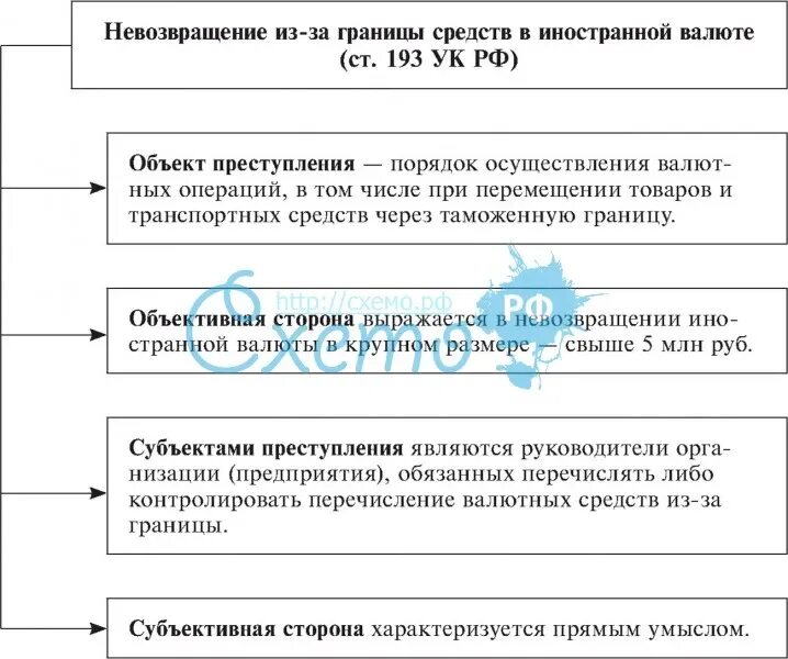 Невозвращение из-за границы средств в иностранной валюте. Таблица расследование преступлений с иностранными. Категория средств в иностранной валюте. Незаконные валютные операции. Российской федерации или иностранной валюте