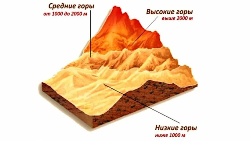 Различие гор по высоте. Схема гор по высоте. Рисунок различие гор по высоте. Горы различия гор по высоте. На какие по высоте делятся горы