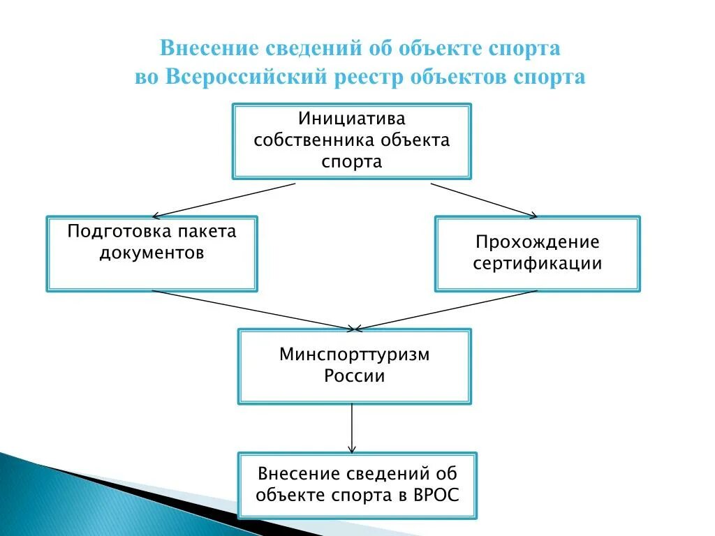 Типы спортивных сооружений. Классификация спортивных сооружений. Объект спорта это. Объект спорта это. Объекты спорта примеры.