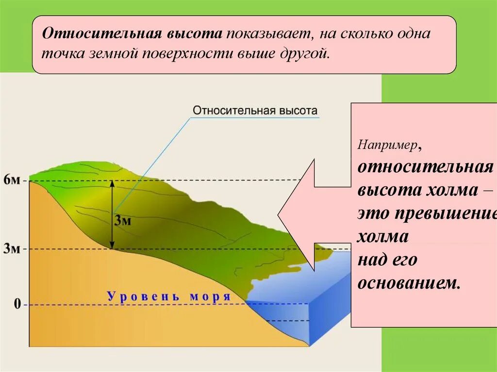 Абсолютная и Относительная высота. Относительная высота это в географии. Абсолютная и Относительная высота холма. Абсолютная и Относительная высота горы.