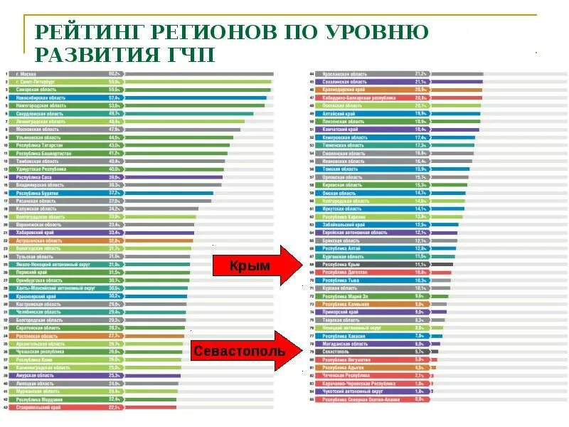 Рейтинг регионов по уровню развития ГЧП 2022. Рейтинг ГЧП 2021 регионов по уровню. Рейтинг регионов по уровню развития ГЧП 2021. Рейтинг регионов по уровню развития ГЧП 2021 Нижний.