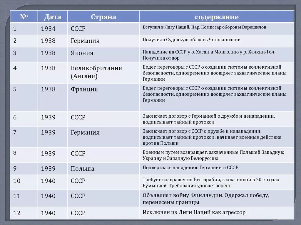 1939 дата и событие. Внешняя политика СССР В 20 годы даты. Соглашения со странами Востока таблица. СССР основные даты и события. Внешняя политика СССР 1929-1939.