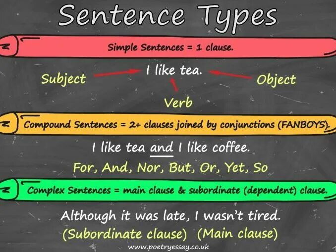 Compound sentence. Сентенс тайп. Types of sentences in English. Types of sentences in English Grammar. Object clause