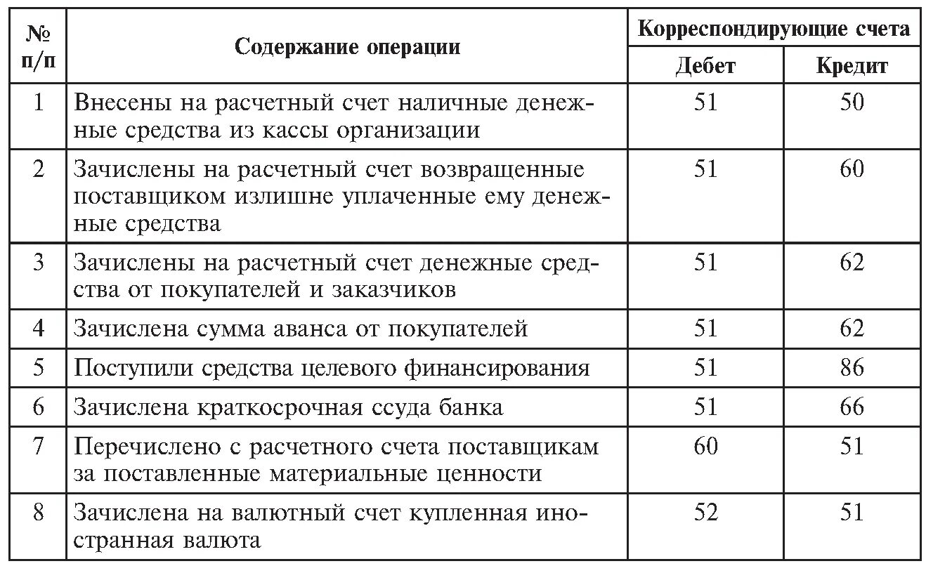 Учет расчетных операций документы. Типовые проводки по учету денежных средств. Счета бухгалтерского учёта по учёту расчетно кассовых операций. Перечислена с расчетного счета заработная плата работникам. Типовые бухгалтерские проводки по учету денежных средств.