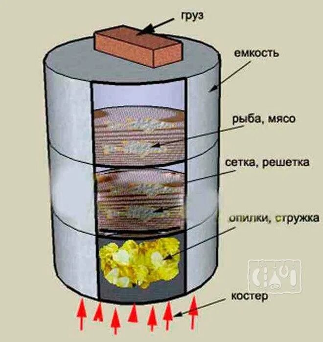 Коптильня горячего копчения своими руками из бочки. Коптилка горячего копчения из 200 литровой бочки. коптилка из бочки 200 холодного копчения. коптилка холодного копчения из бочки 200 литров. коптильня горячего копчения из бочки 200л.