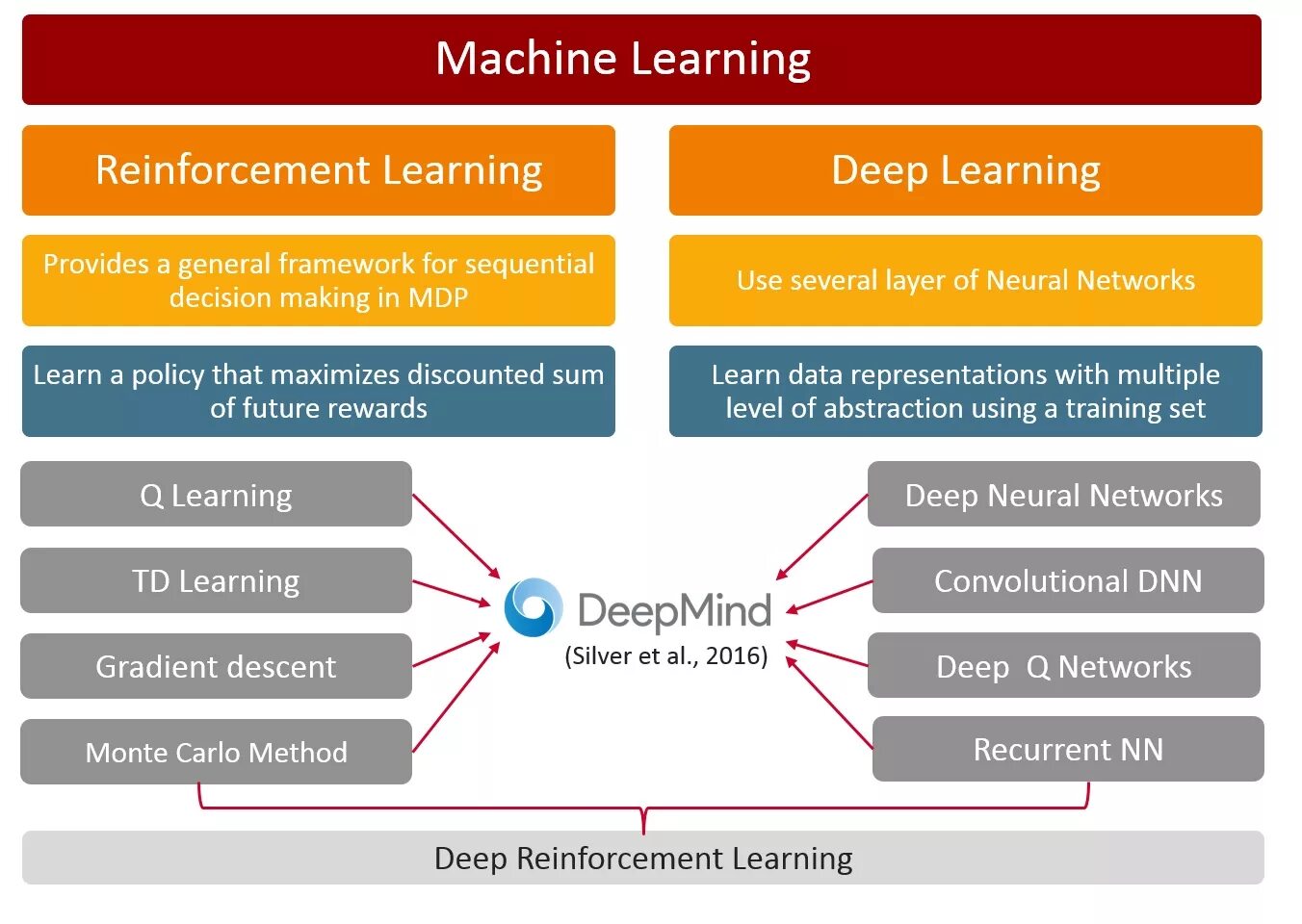 Машинное обучение deep learning. Методы машинного обучения. машинное обучение глубокое обучение. машинное обучение с подкреплением. алгоритмы глубокого машинного обучения.