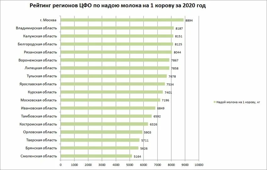 Сколько молока ежедневно выпивает население земли. Области по производству молока. Надои молока в России по годам. Валовый надой молока это. Надой . Молока.