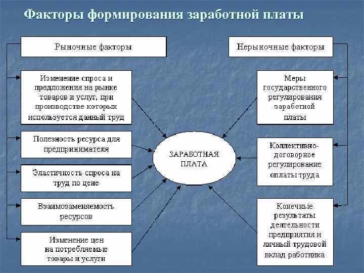 Факторы влияющие на уровень развития