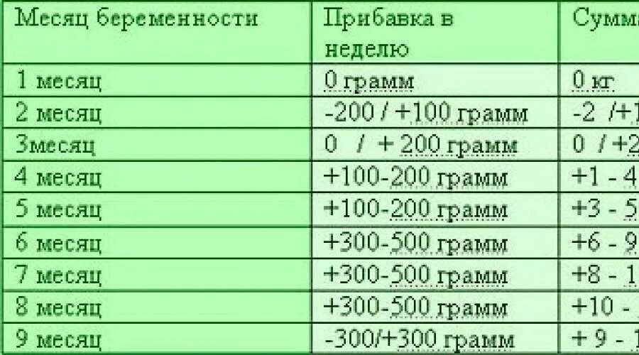 1 г 5 мес. Прибавка в весе за 2 недели при беременности норма по неделям. Набор веса в 3 триместре беременности по неделям норма таблица. Норма прибавки веса в 1 триместре. Норма набора веса в 30 недель.