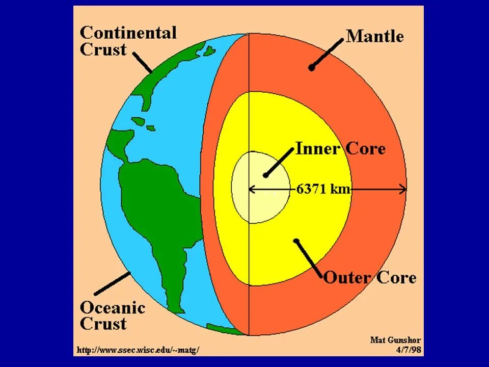 The earth is called. Earth structure. earth crust. diagram of earth. earth layers.