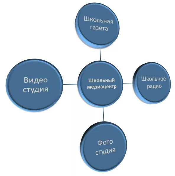 Структура медиацентра в школе. Медиацентр структура. Школьный медиацентр структура. Социальный проект медиацентр в школе. Медиа группа в школе