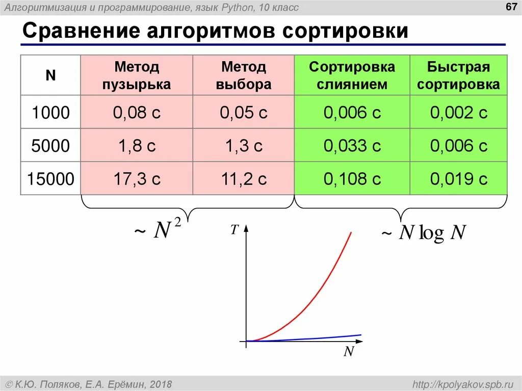 Уровни сложности алгоритмов. Сравнение алгоритмов сортировки. Алгоритм сравнения. Таблица сравнения алгоритмов сортировки. Скорость алгоритмов сортировки.