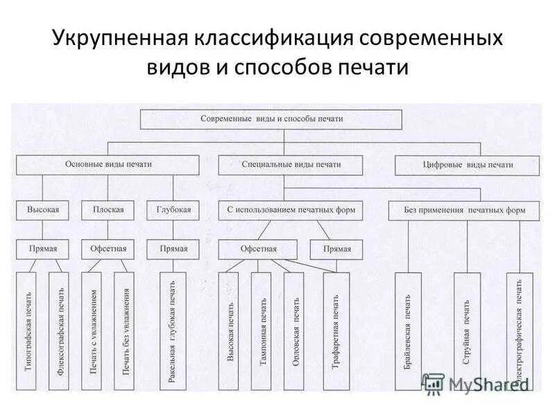 Виды классификации изображений. Виды и способы печати. классификация видов печати. классификация основных способов печати. традиционные способы печати.