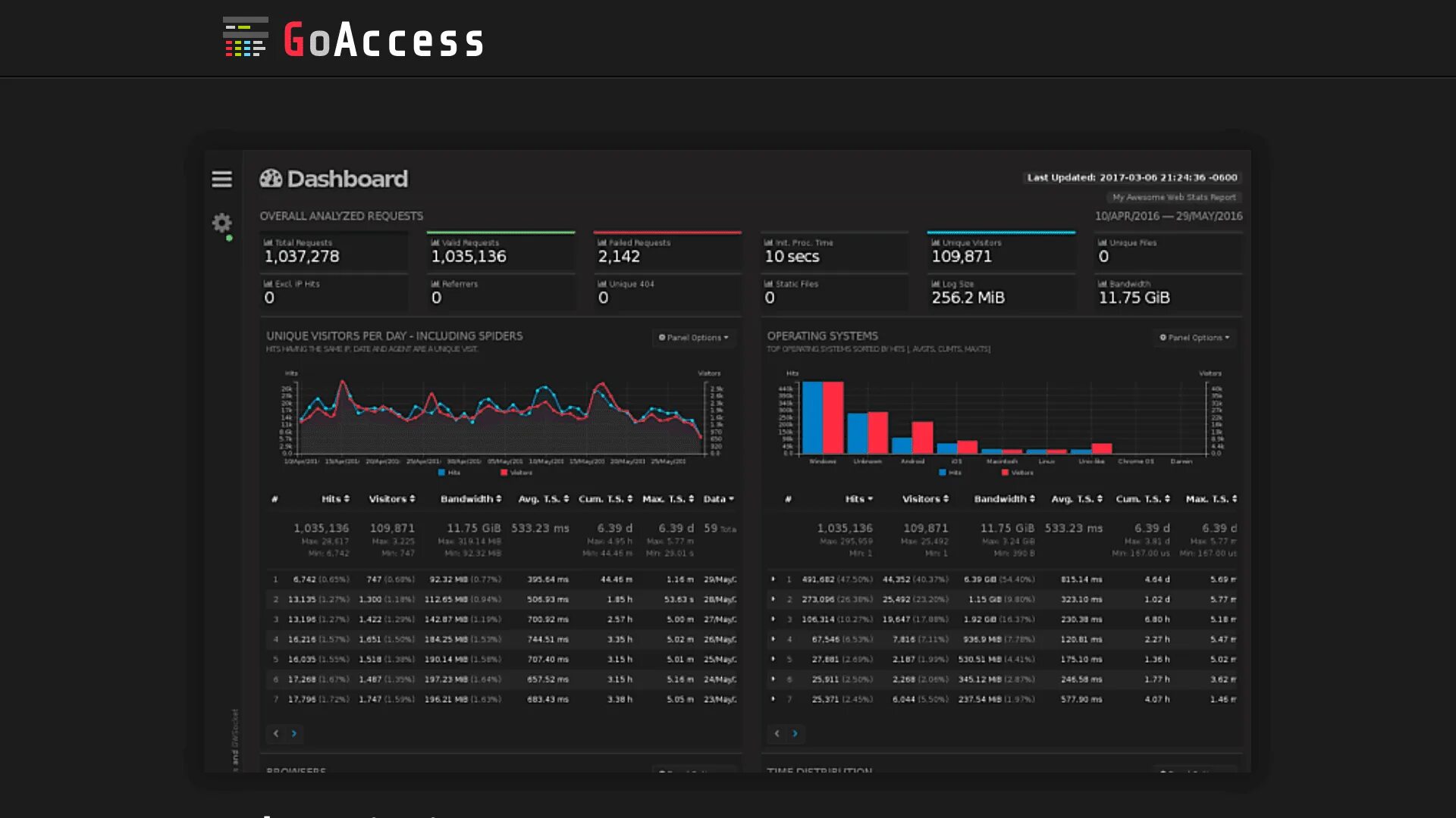 Goaccess. Goaccess