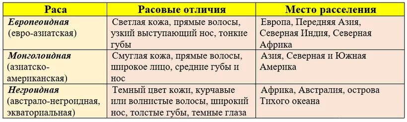 Признаки различия рас. Европеоидная монголоидная негроидная раса таблица. Признаки рас таблица. Расы признаки места расселения таблица. Человеческие расы таблица.