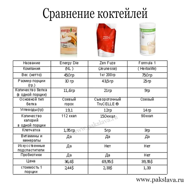 Сколько белка в стакане. Энергетическая ценность протеинового коктейля. Протеиновый коктейль Гербалайф калории. Калорийность коктеляv&. Сравнение белковых коктейлей.