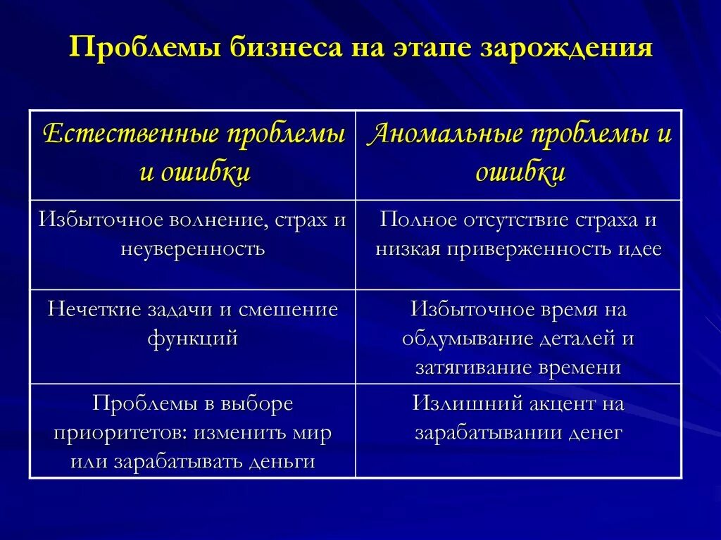 Проблема функции организации. Проблемы бизнеса на этапе зарождения. Этапы зарождения проблемы. Аномальные проблемы организации. Естественные проблемы это.