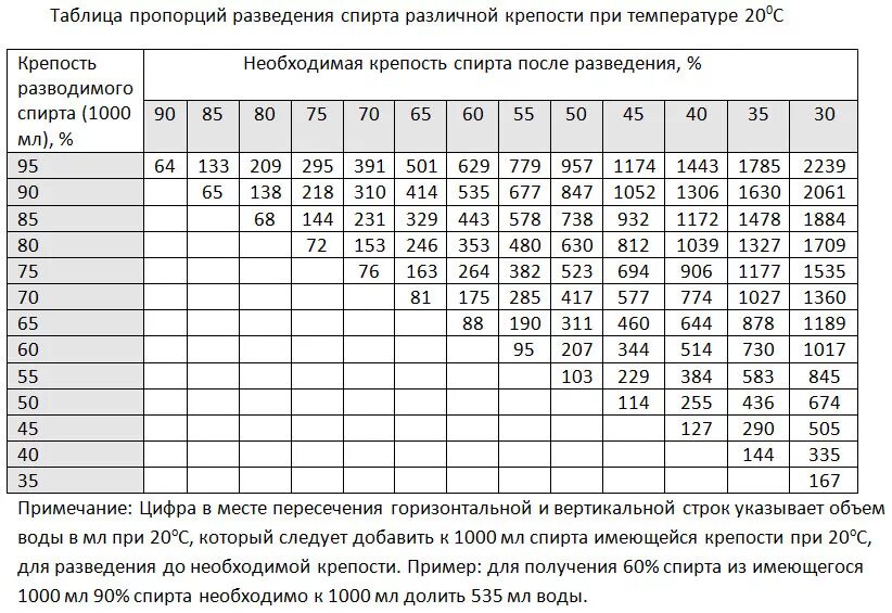 Добавление спирта