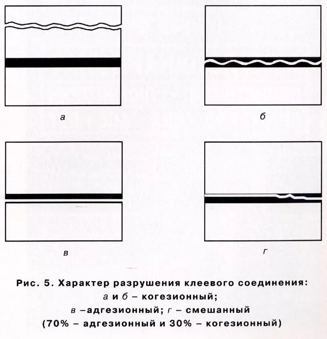 Когезионный характер разрушения клеевого соединения. Сугезионное разрушение. Когезионный характер разрушения. Типы швов клеевых соединений.