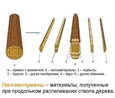 Продольная распиловка древесины