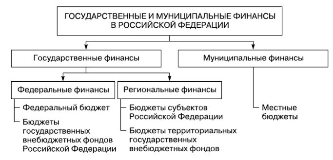 Формы организации муниципальных финансов. Состав муниципальных финансов в Российской Федерации. Структуру системы государственных и муниципальных финансов. Структура государственных финансов РФ. Взаимосвязь государственных и муниципальных финансов схема.