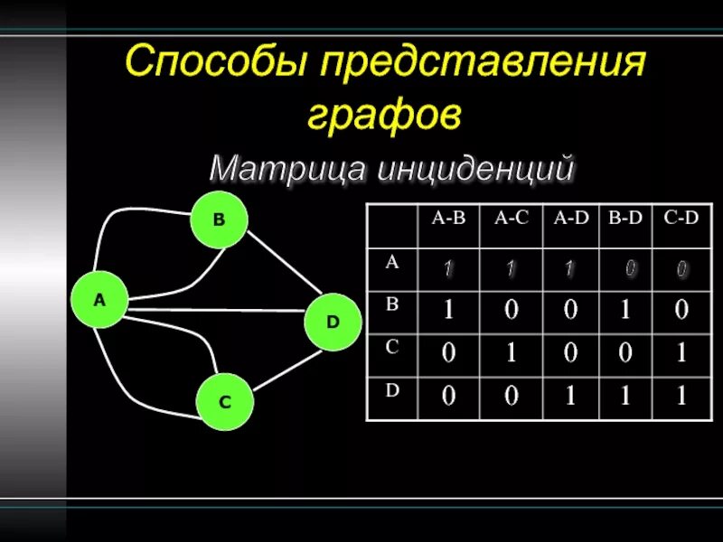 Представление графов матрицами. Граф матрица инцидентности. теория графов матрица. элементы теории графов. матрицы смежности и инциденций для графа.