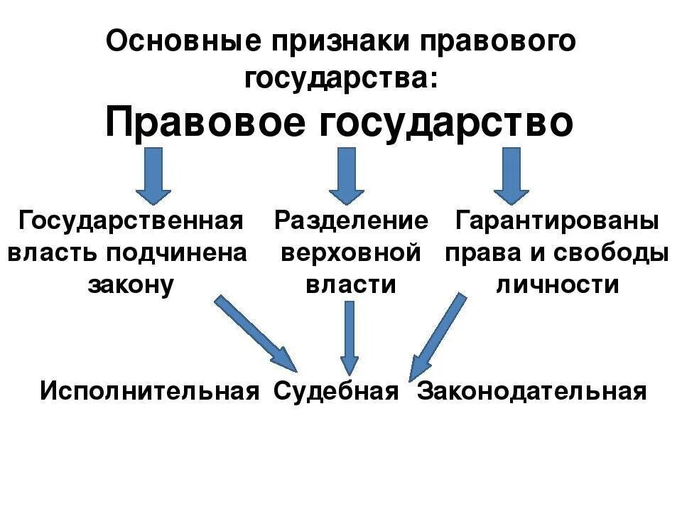 3 принципы правового государства. Три признака правового гос ва. Признаки правового государства. Важные признаки правового государства. Перечислите признаки правового государства.