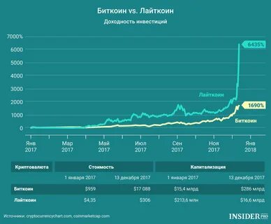 Биткоину свежий курс