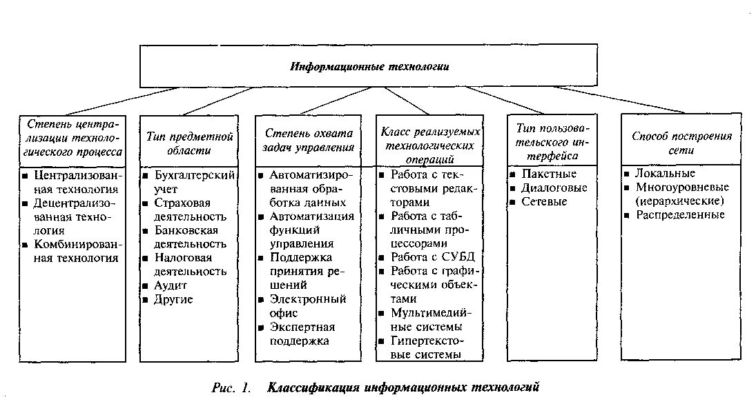 Создание модели информационного процесса