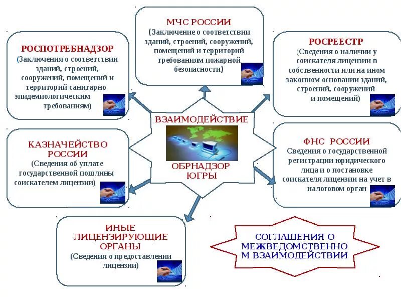 Государственные услуги оренбургской области. Госуслуги Роспотребнадзор. Межведомственное взаимодействие. Презентация МЧС оказание госуслуг. Аккредитация образовательной деятельности госуслуги.