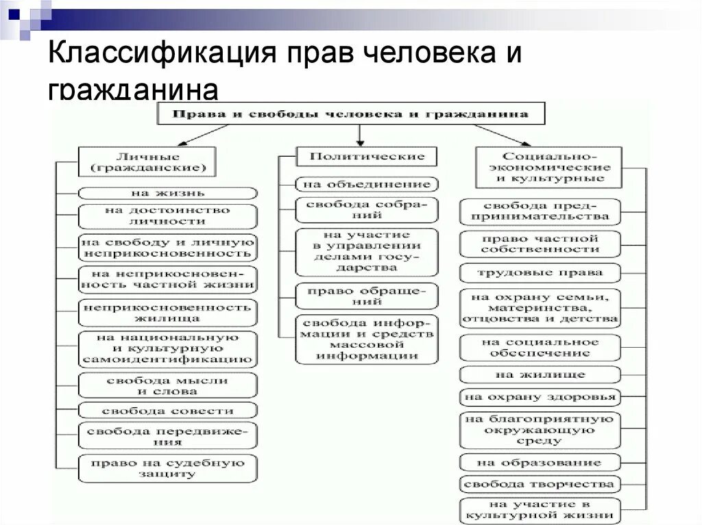 Реализация гражданами политических прав и свобод. Основные классификации прав и свобод человека и гражданина. Схема классификация основных прав и свобод по Конституции РФ.