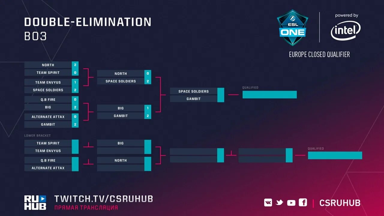 Кс 2 расписание игр. Турнирная сетка Дабл Иллюминейшн. Сетка Double Elimination для 16 команд. Турнирная сетка Double Elimination. Сетка Double Elimination для 8 команд.