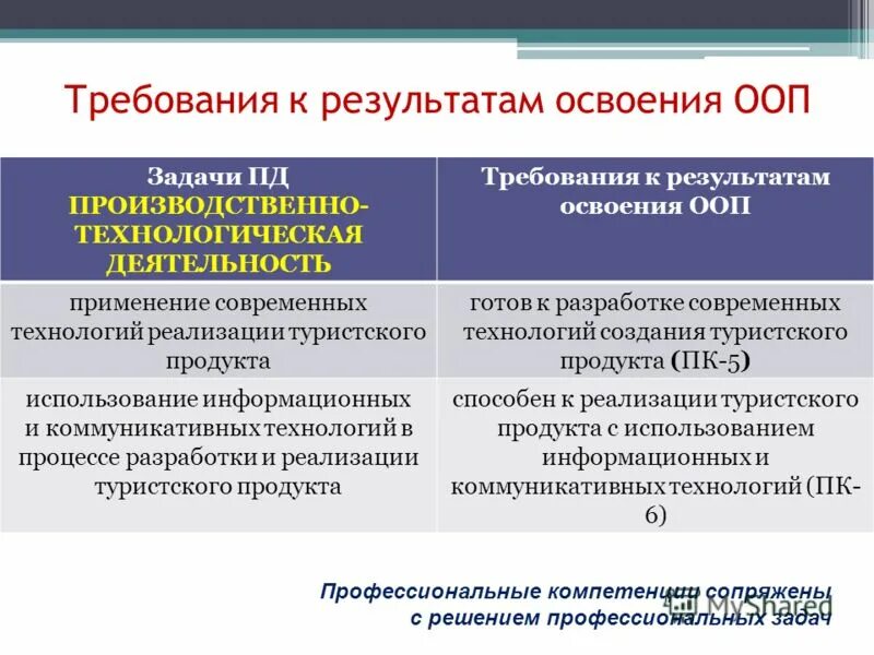 Требования к результатам основных образовательных программ. Требования к результатам основных образовательных программ