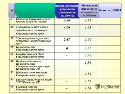 Оценка по результатам практики