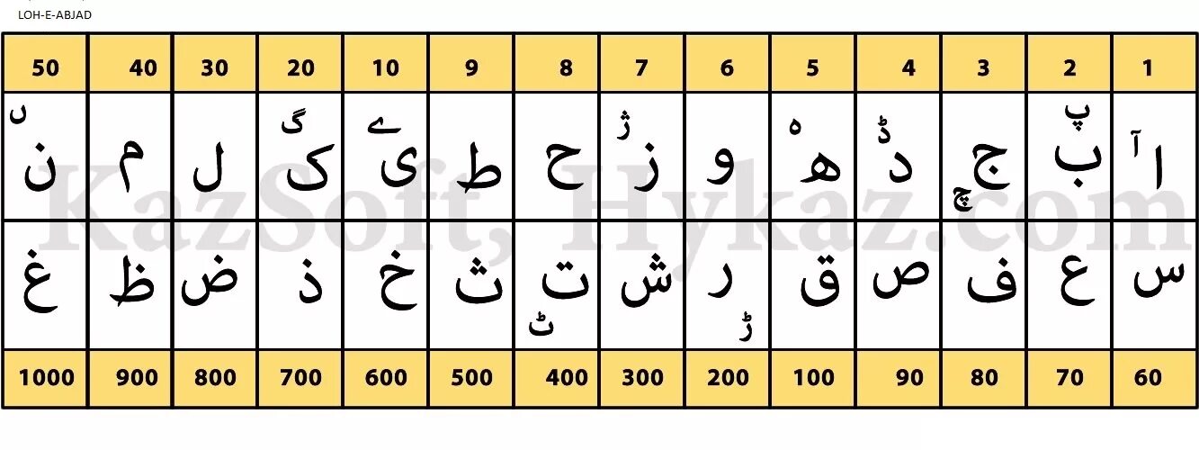 Арабские размеры. АБДЖАД арабского алфавита. Арабские буквы и цифры. АБДЖАД на арабском. Арабские буквы и арабские цифры.