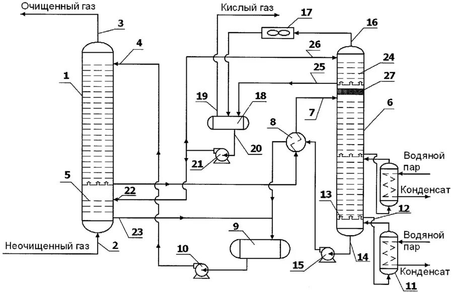 Аминовая очистка газа схема. Принципиальная схема очистки коксового газа. Аминовая очистка газа от сероводорода схема. Очистка газа от кислых компонентов схема. Очистка углекислого газа