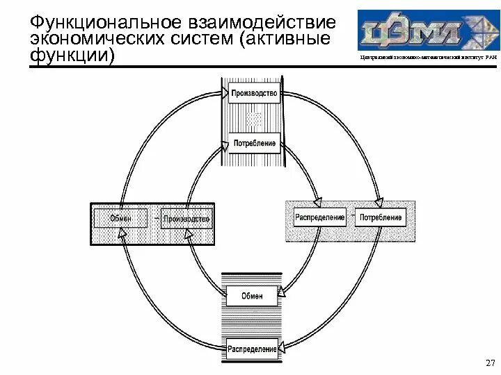 Взаимодействие экономических институтов. Функциональное взаимодействие. Модель активной системы. Взаимодействие функциональных систем. Взаимосвязь экономических систем.