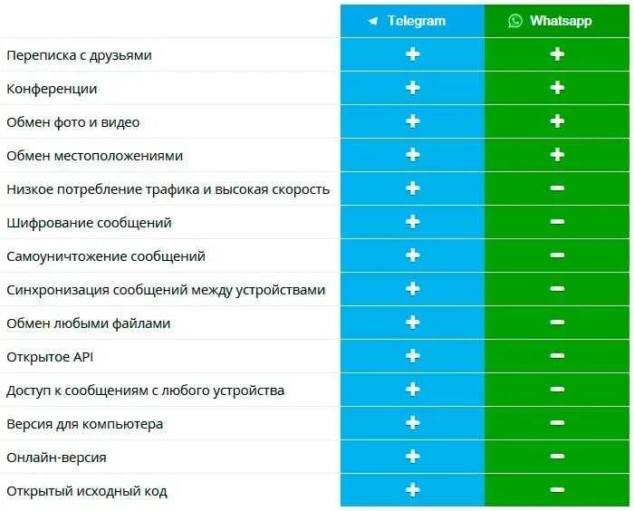 Таблица мессенджеров. Телеграмм лучше ватсап. Телеграмм лучше чем ватсап. Почему телеграм лучше WHATSAPP. Чем лучше телеграмм.