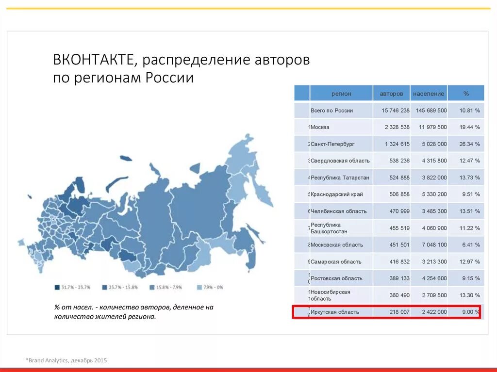 Сайт региональный рф. Распределение по регионам. Распределение по регионам России. Регионы России исследование. Анализ регионов России.