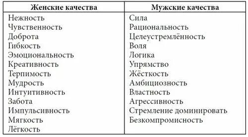 Идеальные черты характера. Мужские и женские качества. Качества мужчины и женщины. Женские черты характера. Качества женщины.