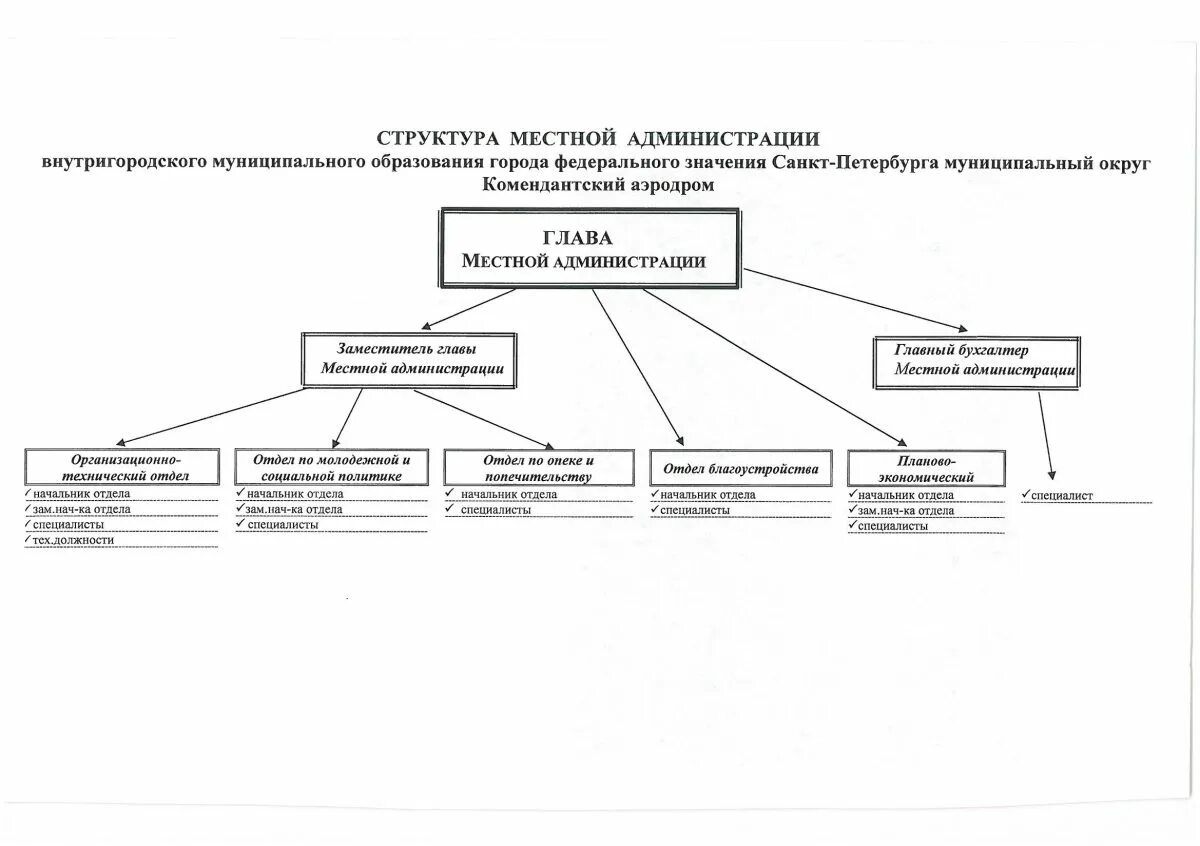 7 администрация муниципального образования. Структура местной администрации схема. Структура местной администрации муниципального образования. Организационная структура местной администрации. Структура администрации местной Хема.