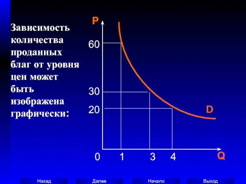 Зависимость объема товара. График зависимости спроса от цены. Цена в зависимости от количества. Зависимость спроса от цены общество. Зависимость спроса от уровня цен.