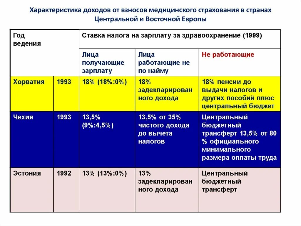 Характеристика доходов. Мед страхование в Европе взносы. Процент отчисления в медицинское страхование с зарплаты. Медицинские взносы процент.