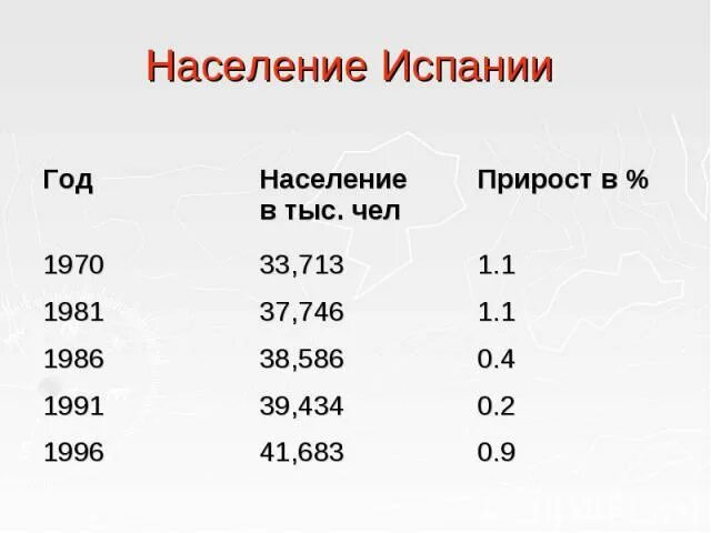 Население испании диаграмма. Население испании таблица. Особенности населения испании. Население испании кратко. Население испании диаграмма.