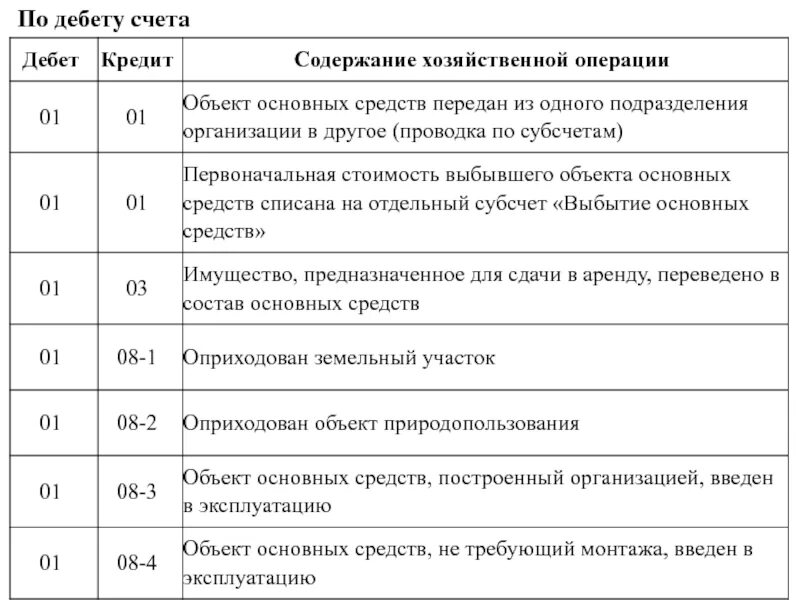 Оприходование товара на склад. Оприходование излишков материальных ценностей. Излишки в бухгалтерском учете. Проводки по учету внеоборотных активов. Бухгалтерские проводки.