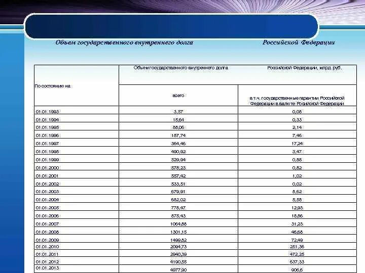 Сайт задолженностей рф. Объем государственного внутреннего долга. Объем государственного долга Российской Федерации. Объем внутреннего долга РФ. Объем внутреннего долга 2018.