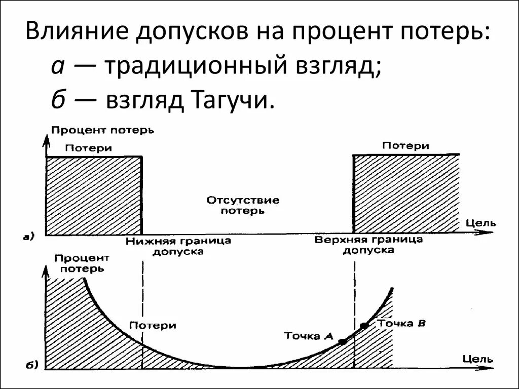 Функция потерь виды. Генити тагути. функция потерь качества тагути. методы тагучи. методы тагути кратко.